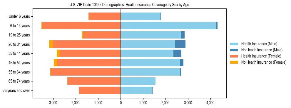 Pyramid chart showing health insurance coverage by age and sex in US ZIP Code 10465.