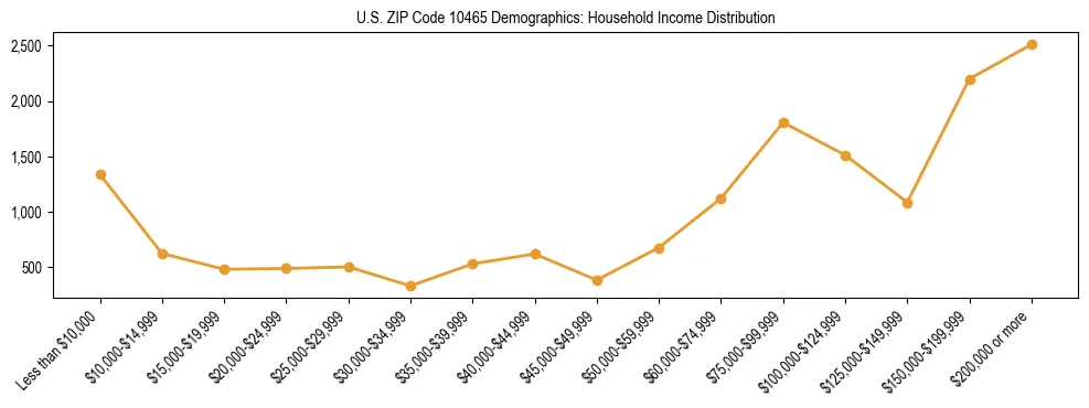 Horizontal bar chart showing household income distribution in US ZIP Code 10465.