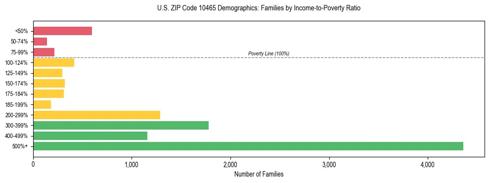 Horizontal bar chart showing family distribution by income-to-poverty ratio in US ZIP Code 10465, based on 2023 ACS data.