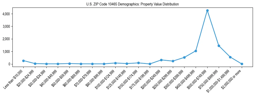 Line chart showing the distribution of property values for owner-occupied housing units in US ZIP Code 10465.