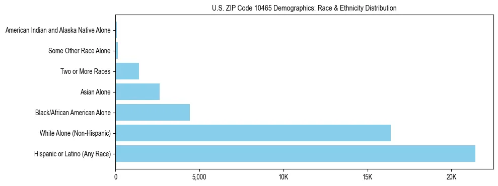 Race and Ethnicity Distribution Chart for US ZIP Code 10465