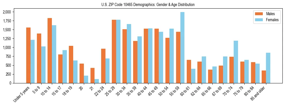 Bar chart showing the population distribution of US ZIP Code 10465 by age group and gender, based on 2023 ACS data.