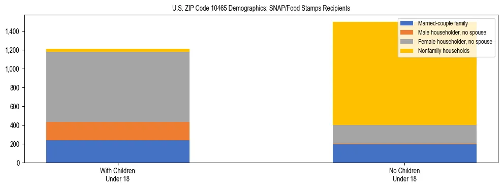 Stacked bar chart showing SNAP/Food Stamps recipient household composition by presence of children under 18 in US ZIP Code 10465, based on 2023 ACS data.