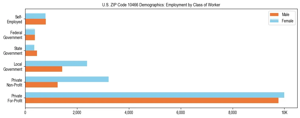 Horizontal bar chart showing employment distribution by class of worker and gender in US ZIP Code 10466, based on 2023 ACS data.