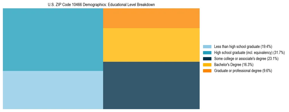 Treemap chart illustrating the educational attainment breakdown for population 25 years and over in US ZIP Code 10466.