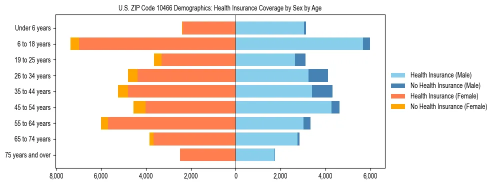 Pyramid chart showing health insurance coverage by age and sex in US ZIP Code 10466.