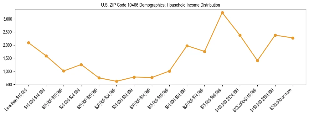 Horizontal bar chart showing household income distribution in US ZIP Code 10466.