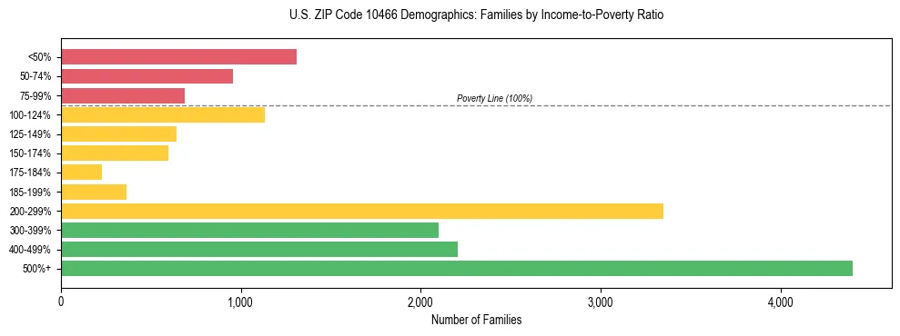 Horizontal bar chart showing family distribution by income-to-poverty ratio in US ZIP Code 10466, based on 2023 ACS data.