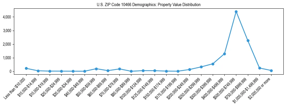 Line chart showing the distribution of property values for owner-occupied housing units in US ZIP Code 10466.