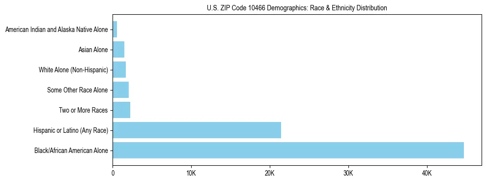 Race and Ethnicity Distribution Chart for US ZIP Code 10466