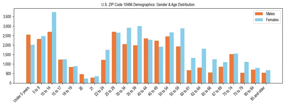 Bar chart showing the population distribution of US ZIP Code 10466 by age group and gender, based on 2023 ACS data.
