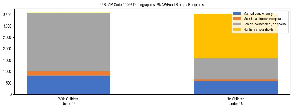 Stacked bar chart showing SNAP/Food Stamps recipient household composition by presence of children under 18 in US ZIP Code 10466, based on 2023 ACS data.