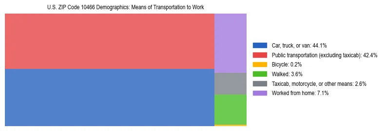 Treemap showing means of transportation to work distribution in US ZIP Code 10466.