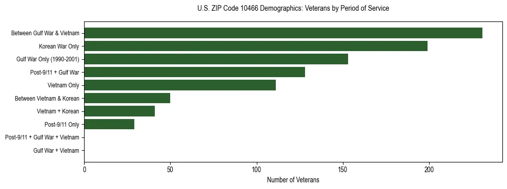 Horizontal bar chart showing veteran distribution by period of military service in US ZIP Code 10466, based on 2023 ACS data.