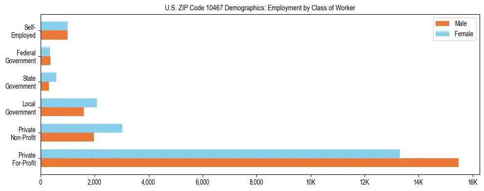 Horizontal bar chart showing employment distribution by class of worker and gender in US ZIP Code 10467, based on 2023 ACS data.