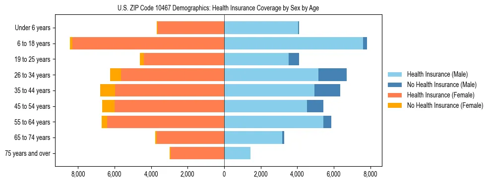 Pyramid chart showing health insurance coverage by age and sex in US ZIP Code 10467.