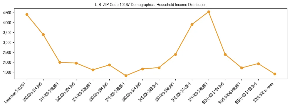 Horizontal bar chart showing household income distribution in US ZIP Code 10467.