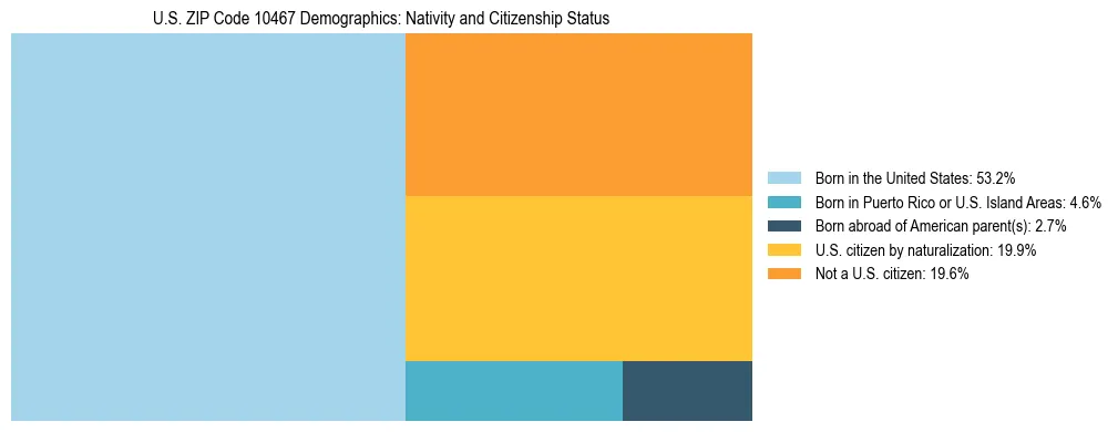Treemap showing the population distribution by nativity and citizenship status in US ZIP Code 10467 based on U.S. Census data.