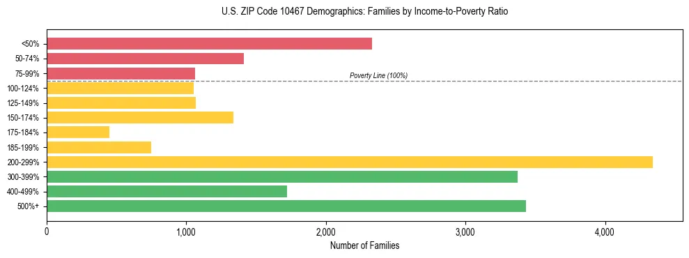 Horizontal bar chart showing family distribution by income-to-poverty ratio in US ZIP Code 10467, based on 2023 ACS data.