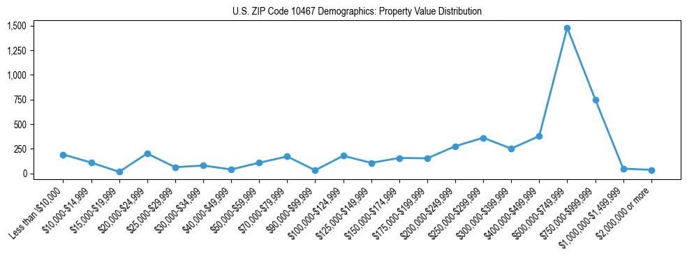 Line chart showing the distribution of property values for owner-occupied housing units in US ZIP Code 10467.