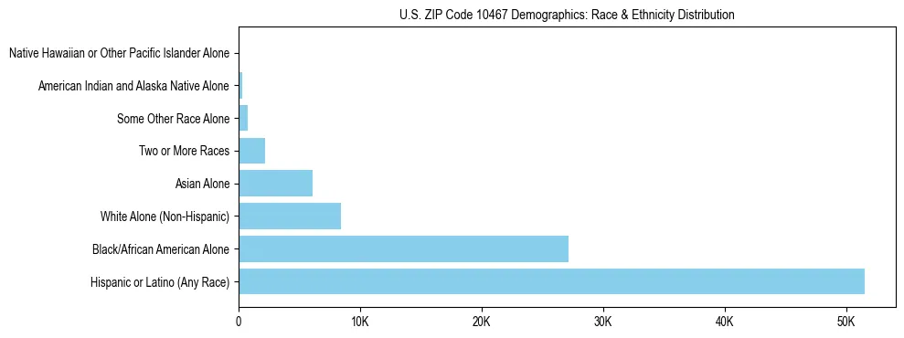 Race and Ethnicity Distribution Chart for US ZIP Code 10467