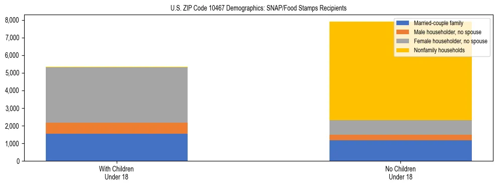 Stacked bar chart showing SNAP/Food Stamps recipient household composition by presence of children under 18 in US ZIP Code 10467, based on 2023 ACS data.