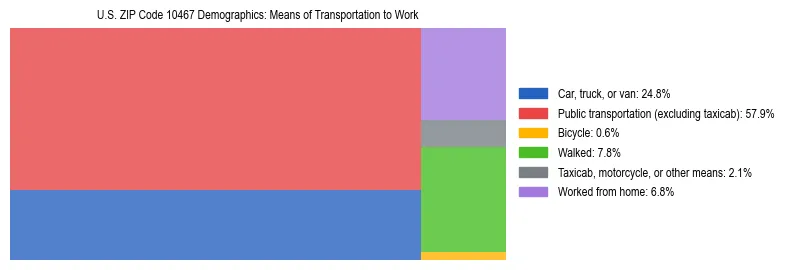Treemap showing means of transportation to work distribution in US ZIP Code 10467.
