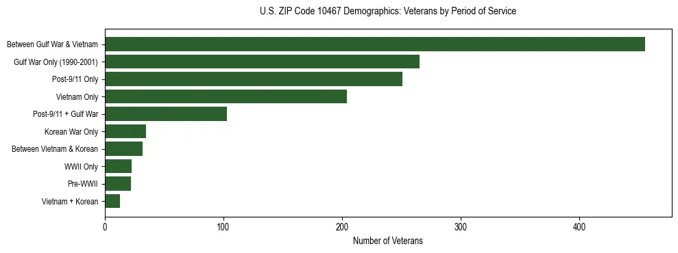 Horizontal bar chart showing veteran distribution by period of military service in US ZIP Code 10467, based on 2023 ACS data.