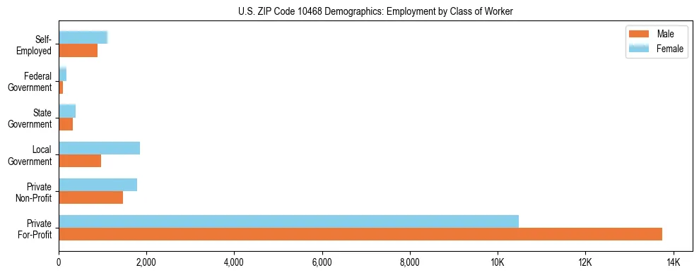 Horizontal bar chart showing employment distribution by class of worker and gender in US ZIP Code 10468, based on 2023 ACS data.