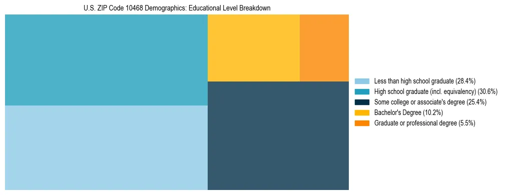 Treemap chart illustrating the educational attainment breakdown for population 25 years and over in US ZIP Code 10468.