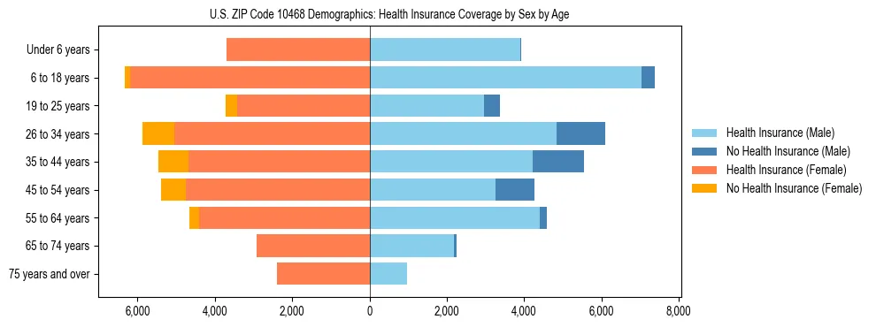 Pyramid chart showing health insurance coverage by age and sex in US ZIP Code 10468.