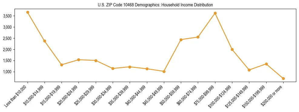 Horizontal bar chart showing household income distribution in US ZIP Code 10468.