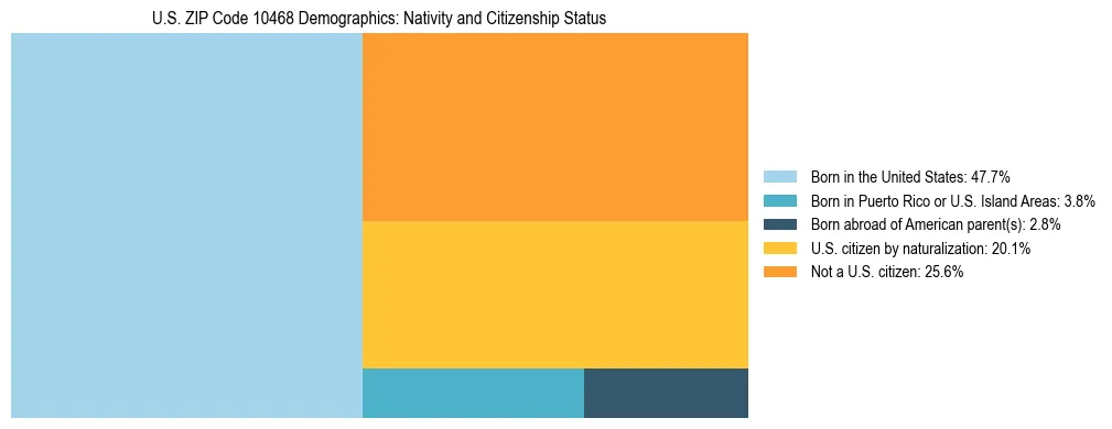 Treemap showing the population distribution by nativity and citizenship status in US ZIP Code 10468 based on U.S. Census data.