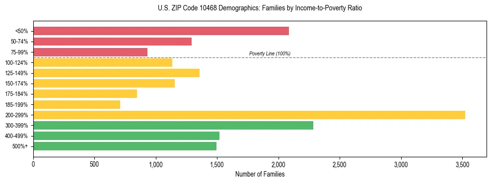 Horizontal bar chart showing family distribution by income-to-poverty ratio in US ZIP Code 10468, based on 2023 ACS data.