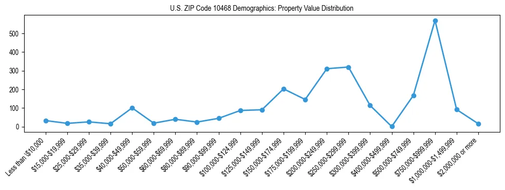 Line chart showing the distribution of property values for owner-occupied housing units in US ZIP Code 10468.