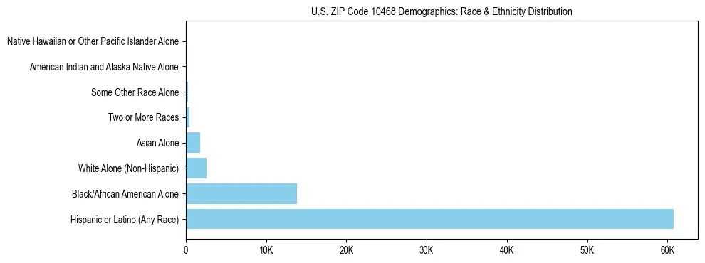 Race and Ethnicity Distribution Chart for US ZIP Code 10468