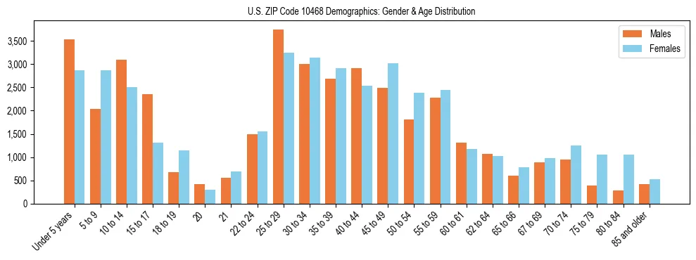 Bar chart showing the population distribution of US ZIP Code 10468 by age group and gender, based on 2023 ACS data.