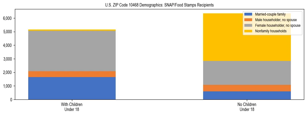 Stacked bar chart showing SNAP/Food Stamps recipient household composition by presence of children under 18 in US ZIP Code 10468, based on 2023 ACS data.