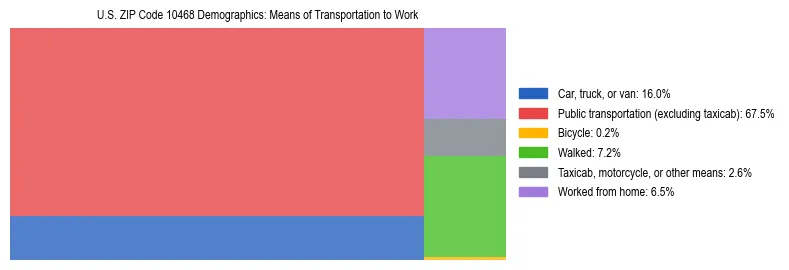 Treemap showing means of transportation to work distribution in US ZIP Code 10468.