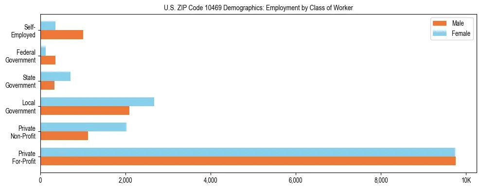 Horizontal bar chart showing employment distribution by class of worker and gender in US ZIP Code 10469, based on 2023 ACS data.