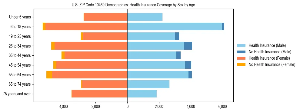 Pyramid chart showing health insurance coverage by age and sex in US ZIP Code 10469.