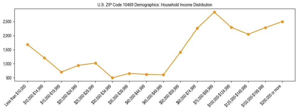 Horizontal bar chart showing household income distribution in US ZIP Code 10469.