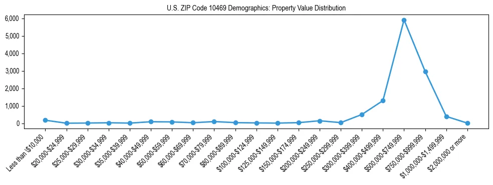 Line chart showing the distribution of property values for owner-occupied housing units in US ZIP Code 10469.