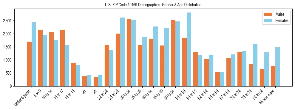 Bar chart showing the population distribution of US ZIP Code 10469 by age group and gender, based on 2023 ACS data.