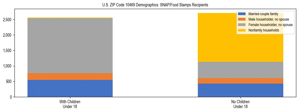 Stacked bar chart showing SNAP/Food Stamps recipient household composition by presence of children under 18 in US ZIP Code 10469, based on 2023 ACS data.
