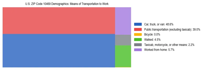 Treemap showing means of transportation to work distribution in US ZIP Code 10469.