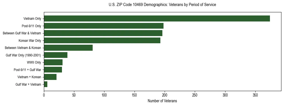 Horizontal bar chart showing veteran distribution by period of military service in US ZIP Code 10469, based on 2023 ACS data.