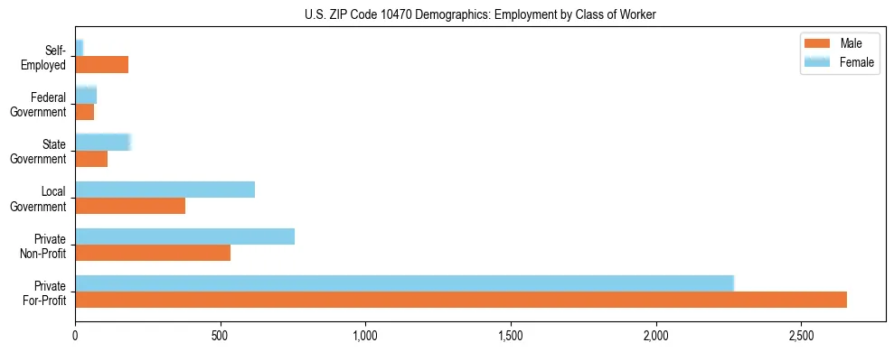Horizontal bar chart showing employment distribution by class of worker and gender in US ZIP Code 10470, based on 2023 ACS data.