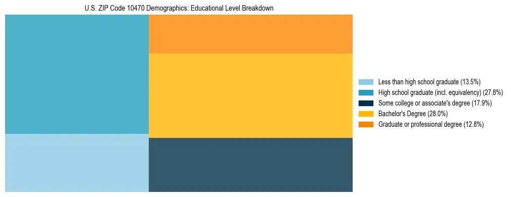 Treemap chart illustrating the educational attainment breakdown for population 25 years and over in US ZIP Code 10470.
