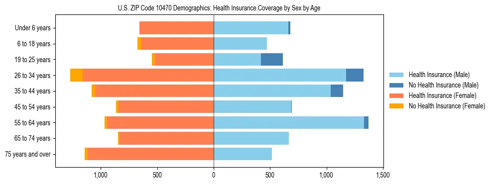 Pyramid chart showing health insurance coverage by age and sex in US ZIP Code 10470.